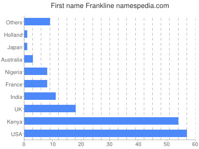 prenom Frankline