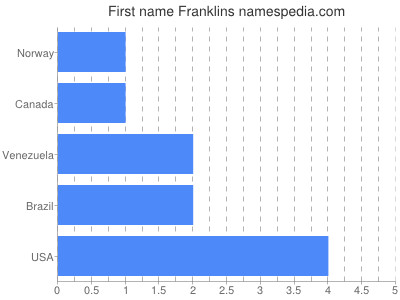 Vornamen Franklins