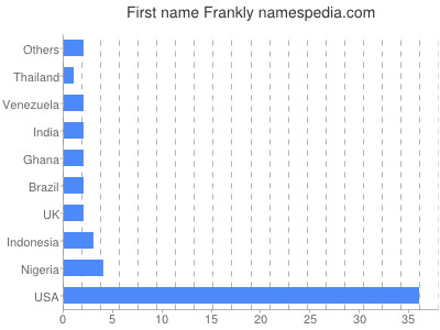 Vornamen Frankly