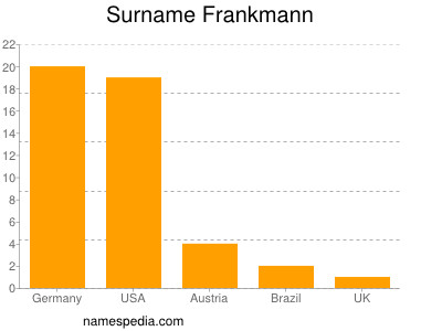 Familiennamen Frankmann
