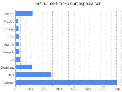 Vornamen Franko