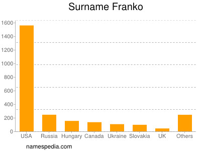 Familiennamen Franko