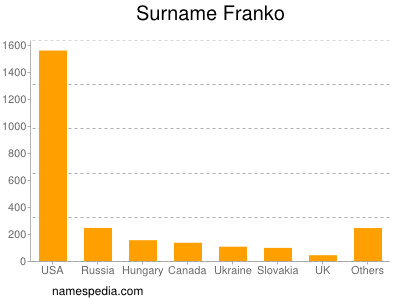 nom Franko