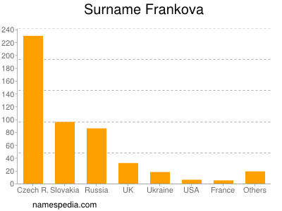 Familiennamen Frankova