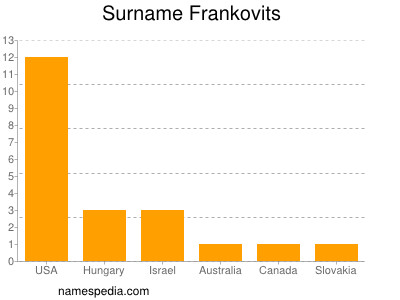 Familiennamen Frankovits