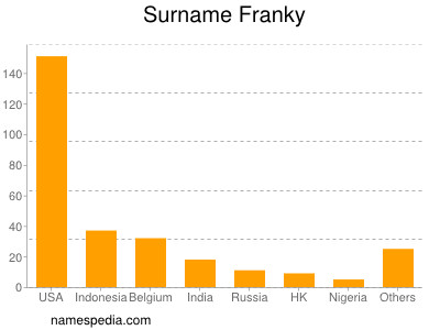 Familiennamen Franky