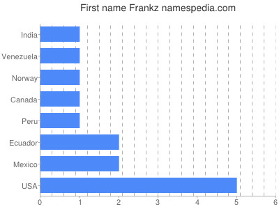 prenom Frankz