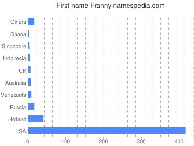 Vornamen Franny