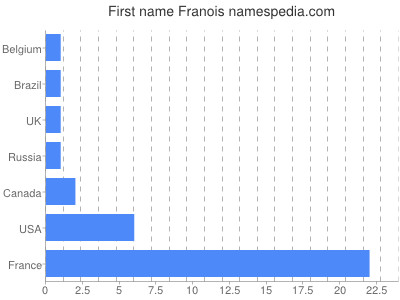 Vornamen Franois