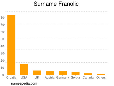 Familiennamen Franolic