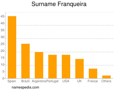 Familiennamen Franqueira