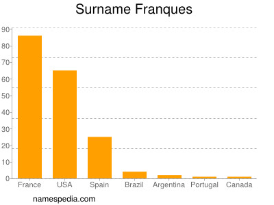 Familiennamen Franques