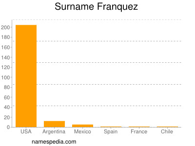 Surname Franquez