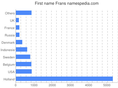 prenom Frans