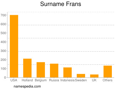 Surname Frans