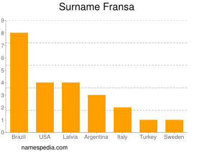 Familiennamen Fransa