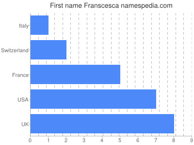 Vornamen Franscesca