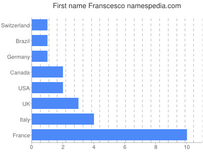 Given name Franscesco