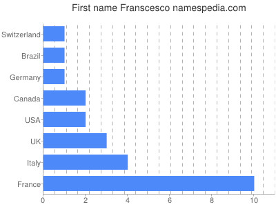 Vornamen Franscesco