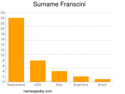 Familiennamen Franscini