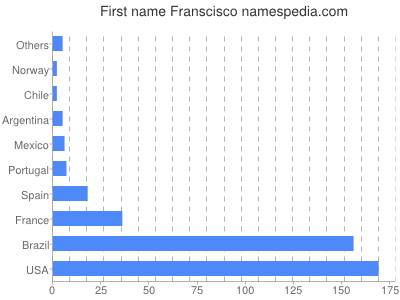 prenom Franscisco