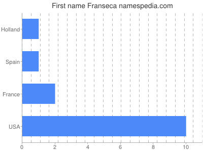 prenom Franseca