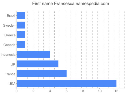 Vornamen Fransesca