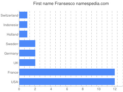 prenom Fransesco