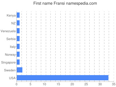 Given name Fransi