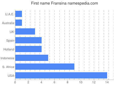 prenom Fransina