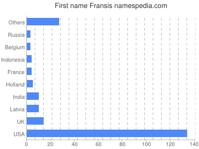 Given name Fransis