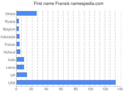 Given name Fransis