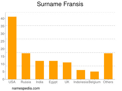 Familiennamen Fransis