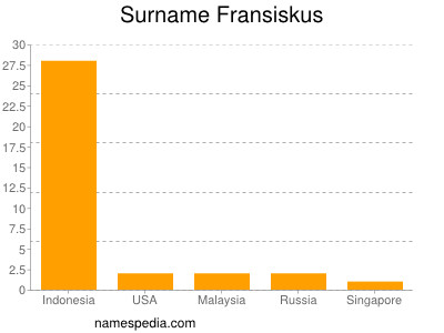 Familiennamen Fransiskus