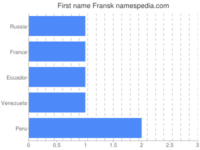 Vornamen Fransk