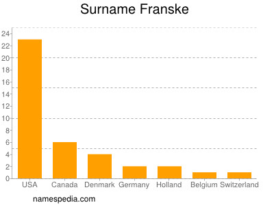 Familiennamen Franske