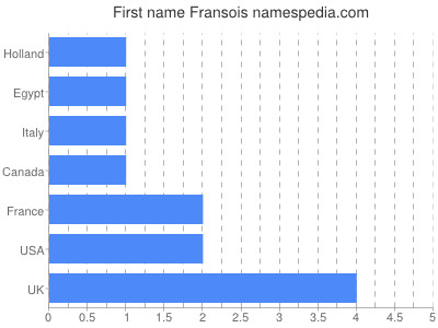 Vornamen Fransois