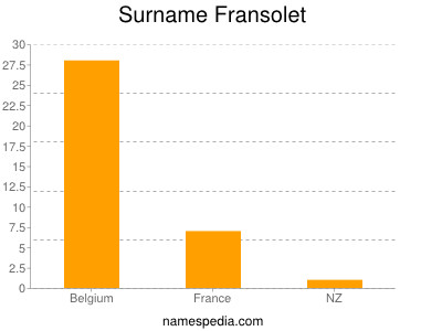 Familiennamen Fransolet