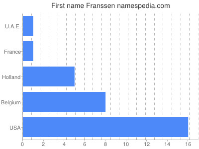 prenom Franssen