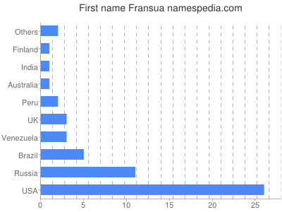 Given name Fransua