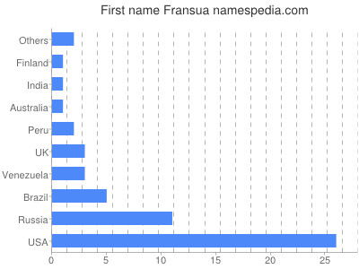 Vornamen Fransua