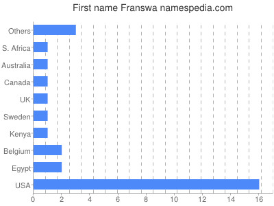 prenom Franswa