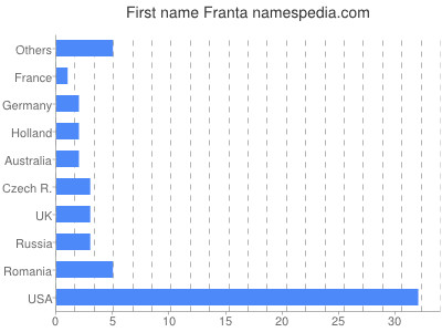 prenom Franta