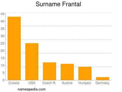 Familiennamen Frantal
