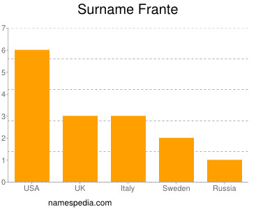 Familiennamen Frante