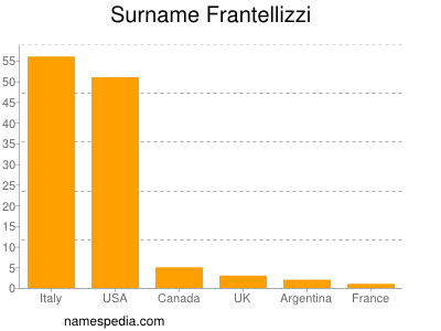 Surname Frantellizzi