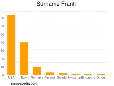 Surname Franti