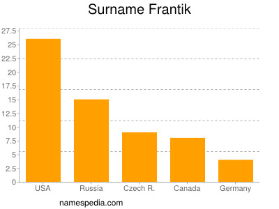 Familiennamen Frantik