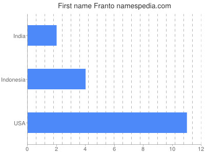 Vornamen Franto