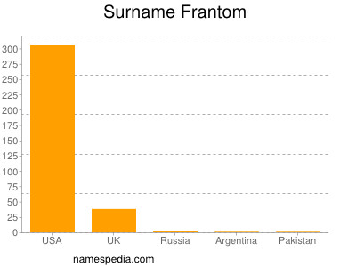 Familiennamen Frantom